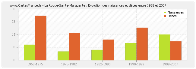La Roque-Sainte-Marguerite : Evolution des naissances et décès entre 1968 et 2007